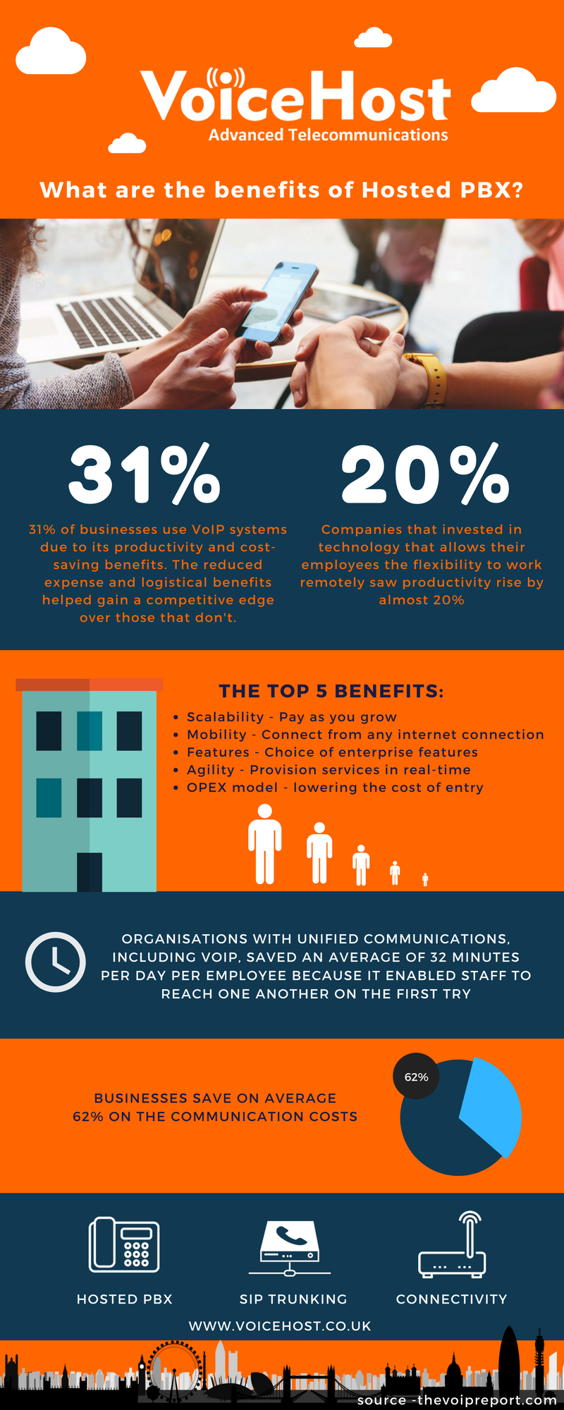 What are the benefits of Hosted PBX - Infographic