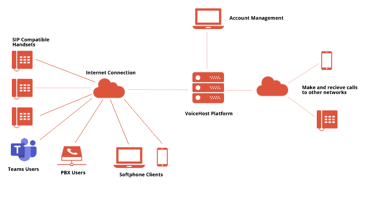 Hybrid SIP Trunk and Cloud PBX with Microsoft Teams Routing